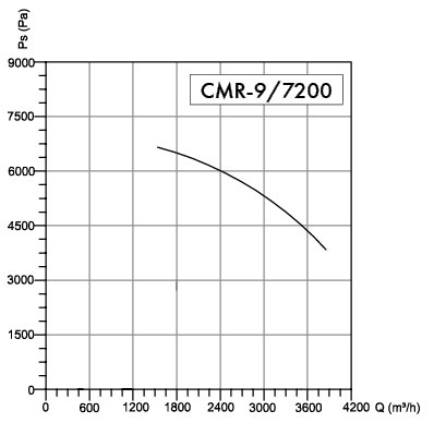 Wentyator promieniowy Havaco CMR-9/7200 T