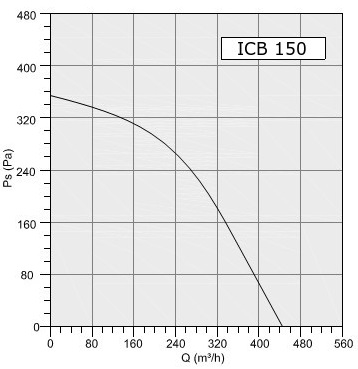 Wentylator kanałowy Havaco ICB-150/450 M wydajność