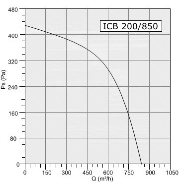 Wentylator kanałowy Havaco ICB-200/850 M wydajność