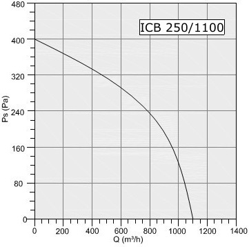 Wentylator kanałowy Havaco ICB-250/1100 M wydajność