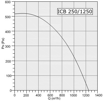 Wentylator kanałowy Havaco ICB-250/1250 M﻿ wydajność