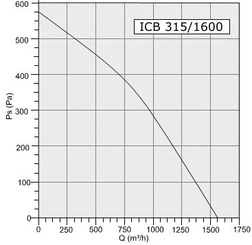 Wentylator kanałowy Havaco ICB-315/1600 M﻿