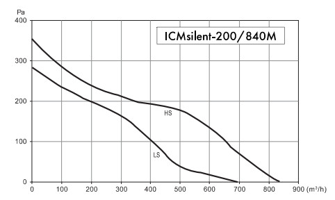 Wentylator kanałowy Havaco ICMsilent-200/840 M