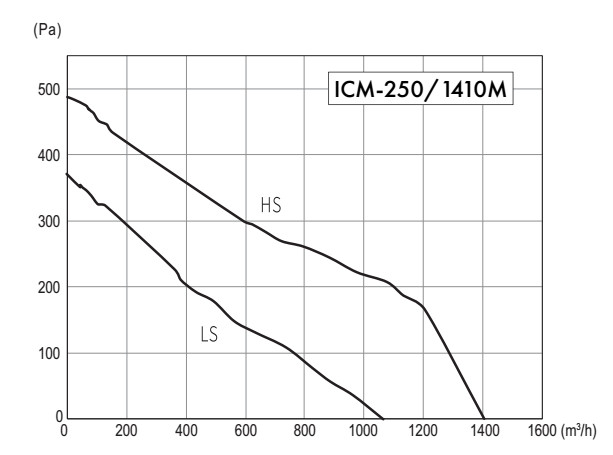 Wentylator kanałowy Havaco ICM-250/1410 M
