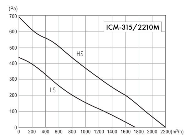 Wentylator kanałowy Havaco ICM-315/2210 M﻿﻿﻿﻿