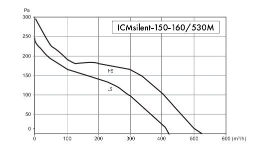 Wentylator kanałowy Havaco ICMsilent-150-160/530 M