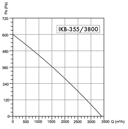 Wentylator promieniowy kuchenny Havaco IKB-355/3800 M