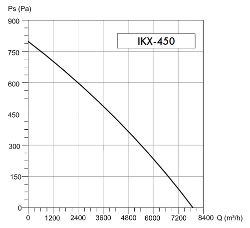 Wentylator promieniowy kuchenny Havaco IKX-450/7500 T
