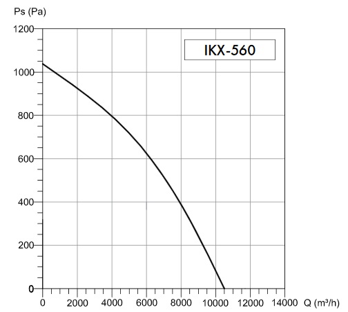 Wentylator promieniowy kuchenny Havaco IKX-560/10000 M