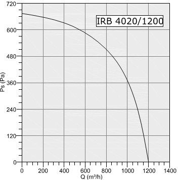 Wentylator kanałowy Havaco IRB-4020/1200 M