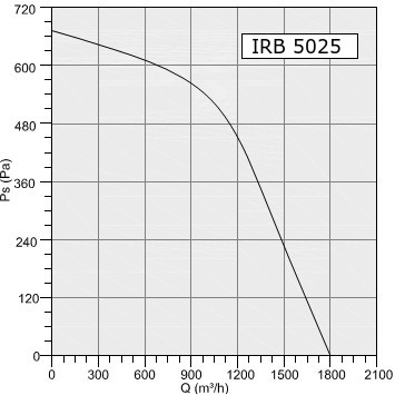 Wentylator kanałowy Havaco IRB-5025/1800 M