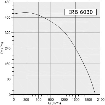 Wentylator kanałowy Havaco IRB-6030/2000 M﻿
