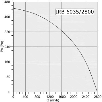 Wentylator kanałowy Havaco IRB-6035/2800 M﻿