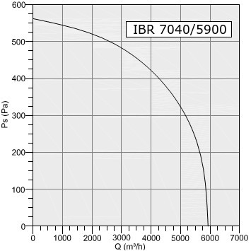 Wentylator kanałowy Havaco IRB-7040/5900 M