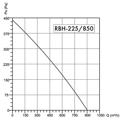 Wentylator dachowy Havaco RBH-225/850 M
