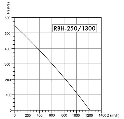Wentylator dachowy RBH-250/1300 M