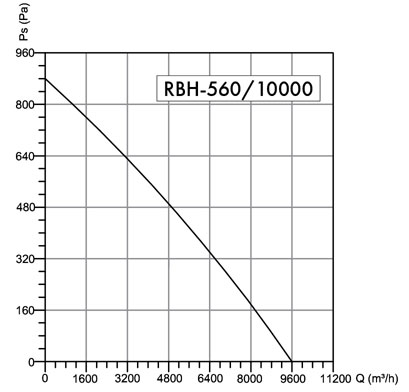 Wentylator dachowy Havaco RBH-560/10000 T