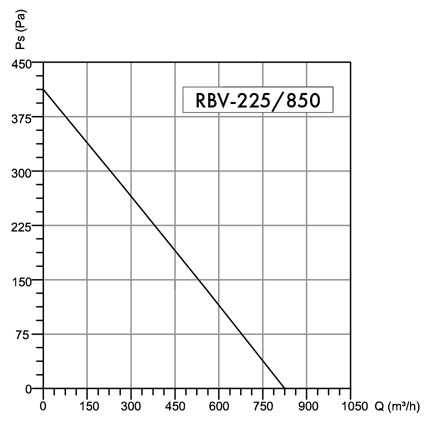 Wentylator dachowy Havaco RBV-225/850 M﻿