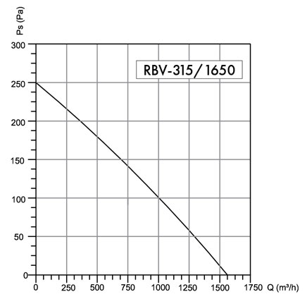 Wentylator dachowy Havaco RBV-315/1650 M