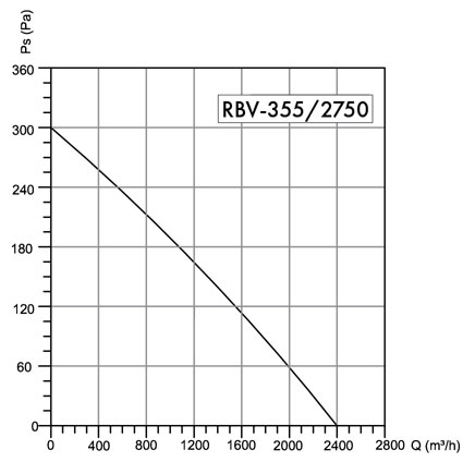 Wentylator dachowy Havaco RBV-355/2750 M
