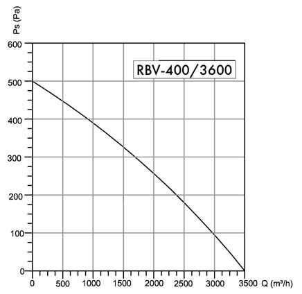 Wentylator dachowy Havaco RBV-400/3600 M