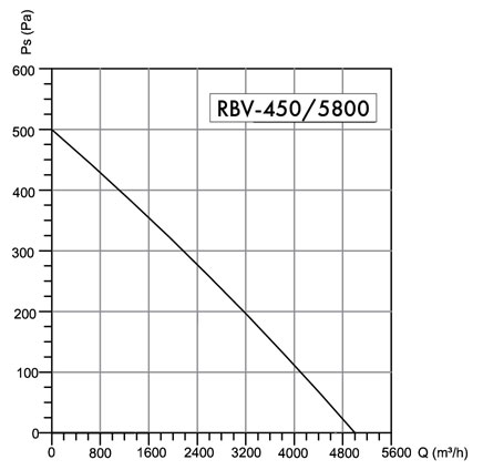 Wentylator dachowy Havaco RBV-450/5800 M