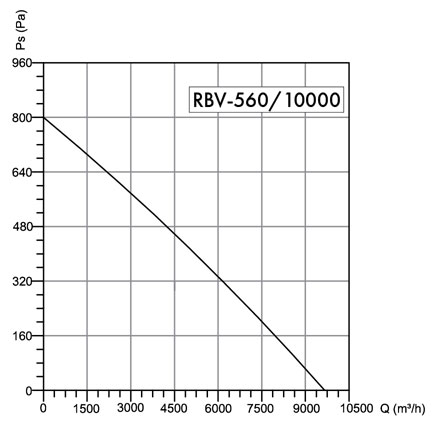 Wentylator dachowy Havaco RBV-560/10000 T