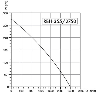Wentylator dachowy Havaco RBH-355/2750 M