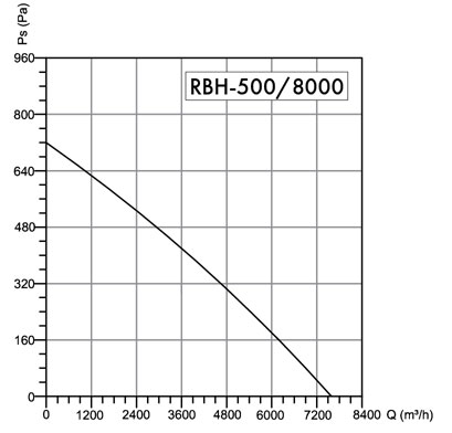 Wentylator dachowy Havaco RBH-500/8000 T