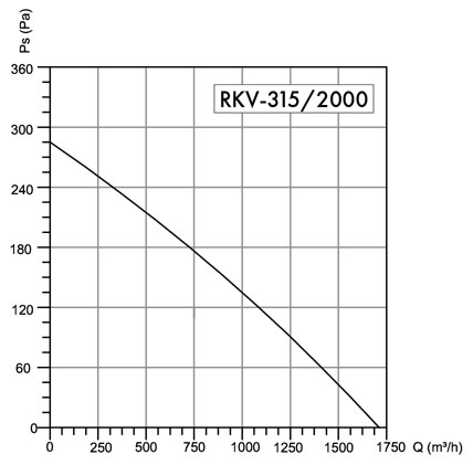 Wentylator dachowy Havaco RKV-315/2000 M