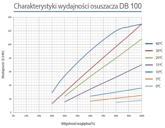 Charakterystyka wydajności Osuszacza DB100