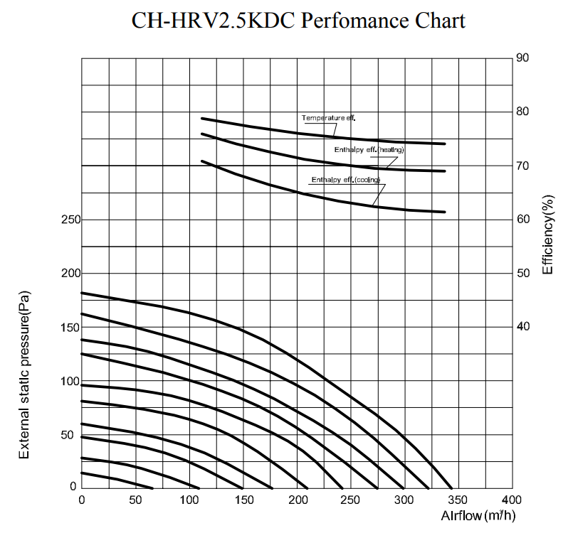 Rekuperator Cooper&Hunter CH-HRV2.5KDC – przepływ powietrza