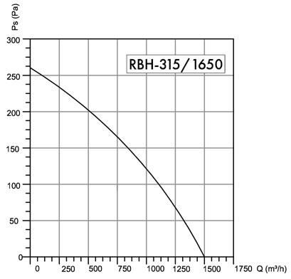 Wentylator dachowy Havaco RBH-315/1650 M﻿