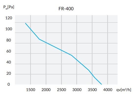 Wydajność Reventon FR-400-BS