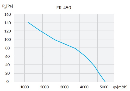 Wydajność Reventon FR-450-BS