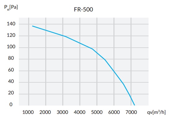 Wydajność Reventon FR-500-BG