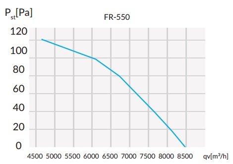 Wydajność Reventon FR-550-SG