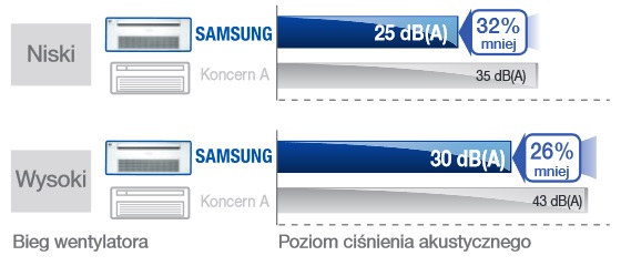 Poziom hałasu Samsung﻿ AJN052NDEHA