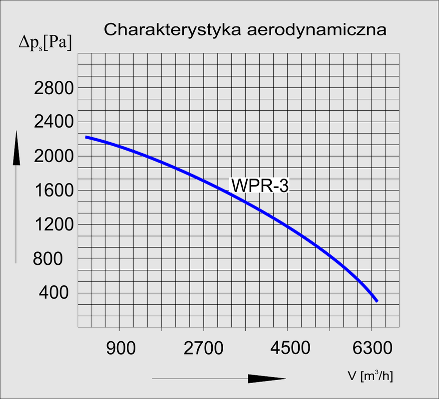 Wentylator promieniowy Tywent WPR-3 charakterystyka