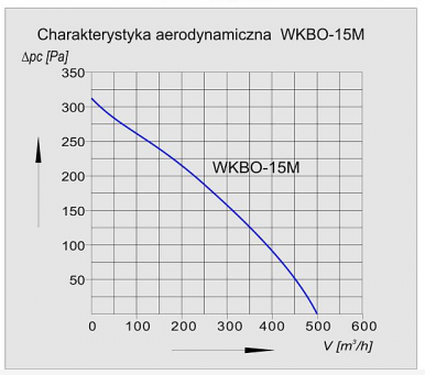 Tywent wentylator kanałowy WKBO-15M charakterystyka