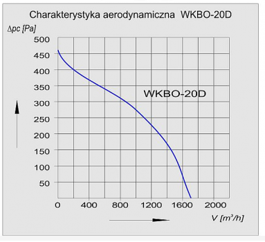 Tywent wentylator kanałowy WKBO-20D charakterystyka