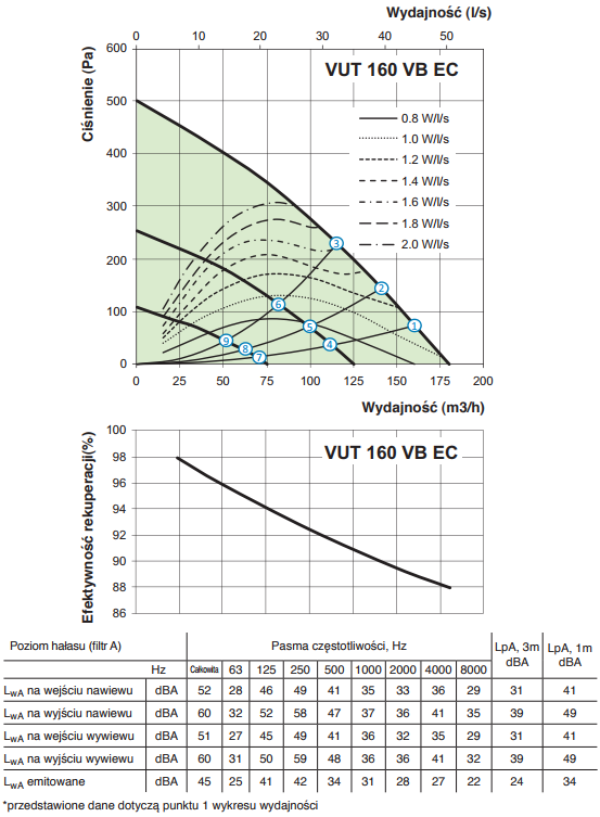 Rekuperator Vents VUT 160 VB EC A14 wydajność