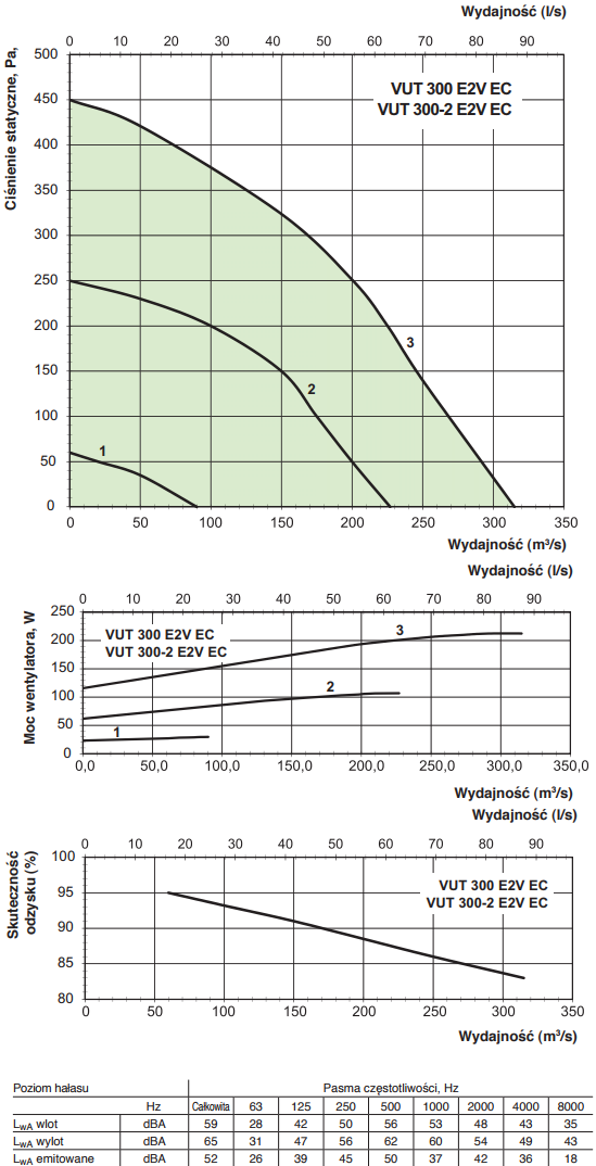 Rekuperator Vents VUT 300-2 E2V EC A6﻿ wydajność