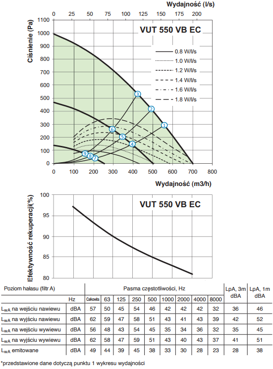 Rekuperator Vents VUT 550 VB EC A14 wydajność