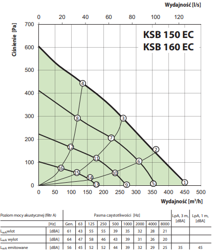 Wentylator Vents KSB 160 EC do montażu pionowego i poziomego.