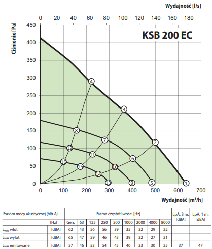 Wentylator Vents KSB 200 EC do montażu pionowego i poziomego.