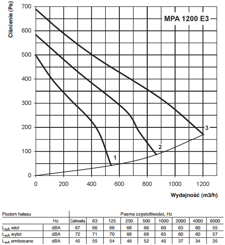 Centrala nawiewna Vents MPA 1200 E3 A16 wydajność