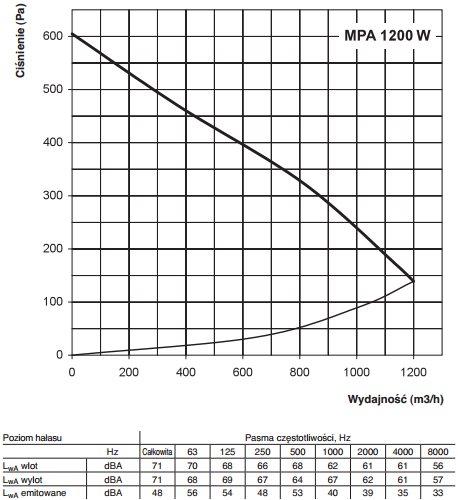 Centrala nawiewna Vents MPA 1200 W A13 wydajność