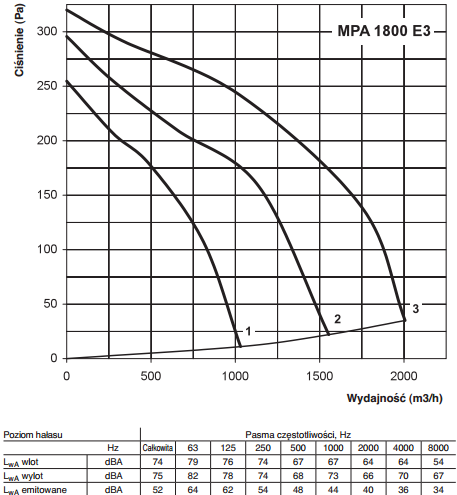Centrala nawiewna Vents MPA 1800 E3 A16 wydajność