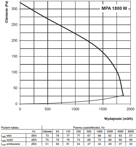 Centrala nawiewna Vents MPA 1800 W A13 wydajność